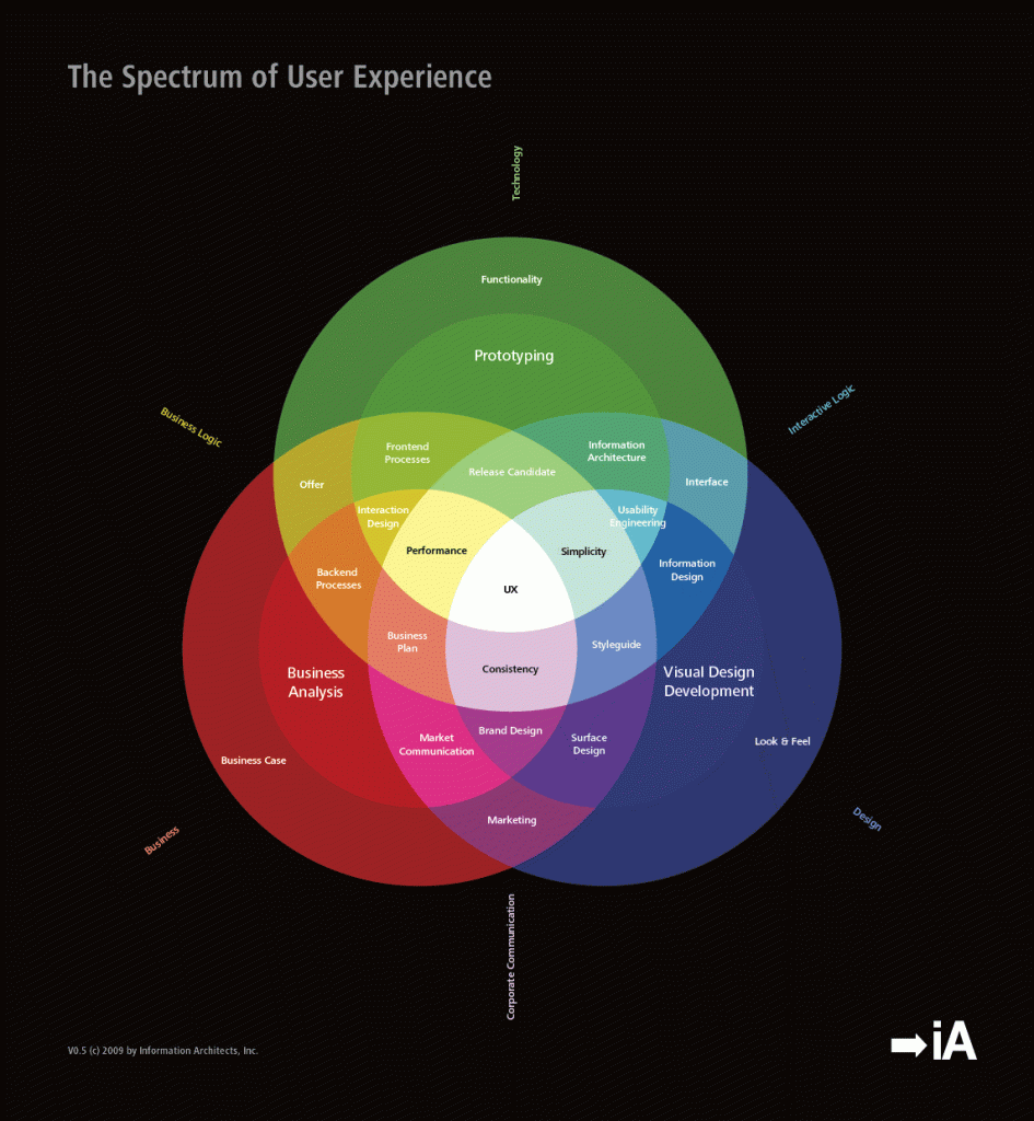 the spectrum of user experience design